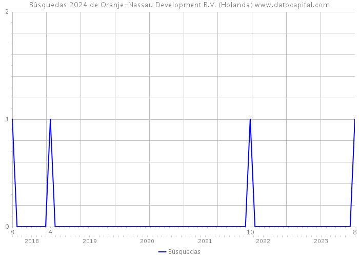 Búsquedas 2024 de Oranje-Nassau Development B.V. (Holanda) 