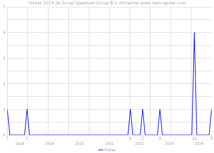 Visitas 2024 de Social Quantum Group B.V. (Holanda) 