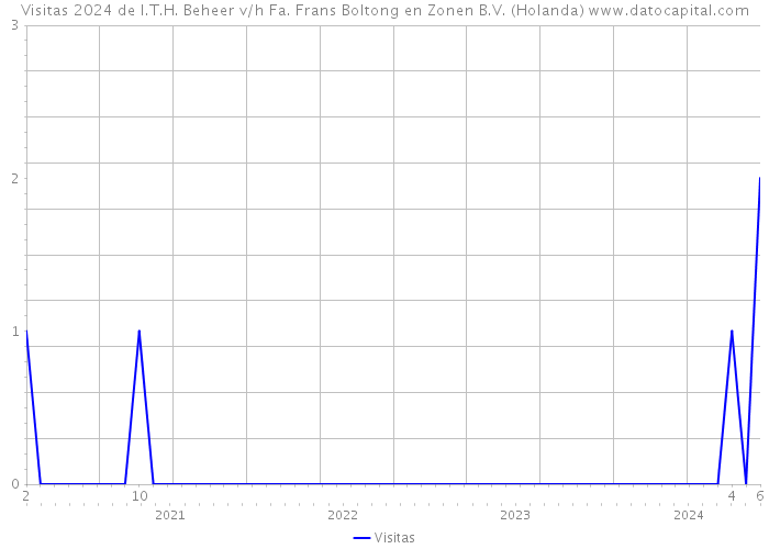 Visitas 2024 de I.T.H. Beheer v/h Fa. Frans Boltong en Zonen B.V. (Holanda) 