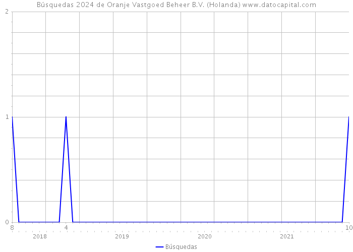Búsquedas 2024 de Oranje Vastgoed Beheer B.V. (Holanda) 