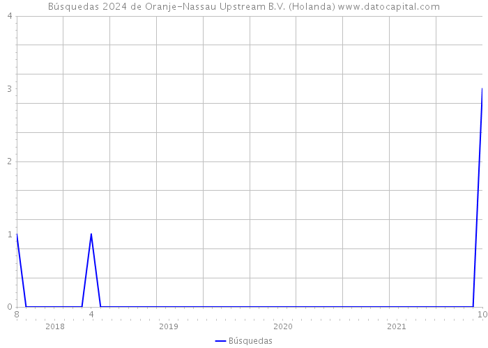 Búsquedas 2024 de Oranje-Nassau Upstream B.V. (Holanda) 