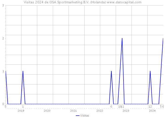 Visitas 2024 de OSA Sportmarketing B.V. (Holanda) 