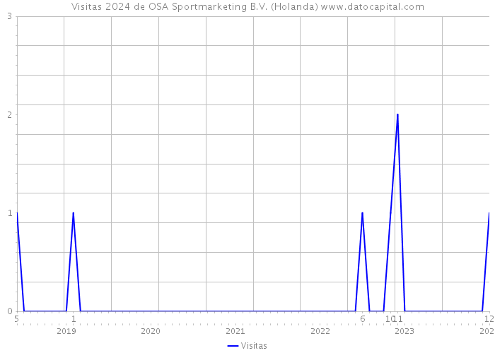 Visitas 2024 de OSA Sportmarketing B.V. (Holanda) 