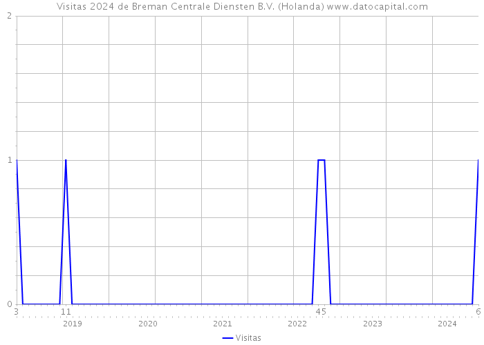 Visitas 2024 de Breman Centrale Diensten B.V. (Holanda) 