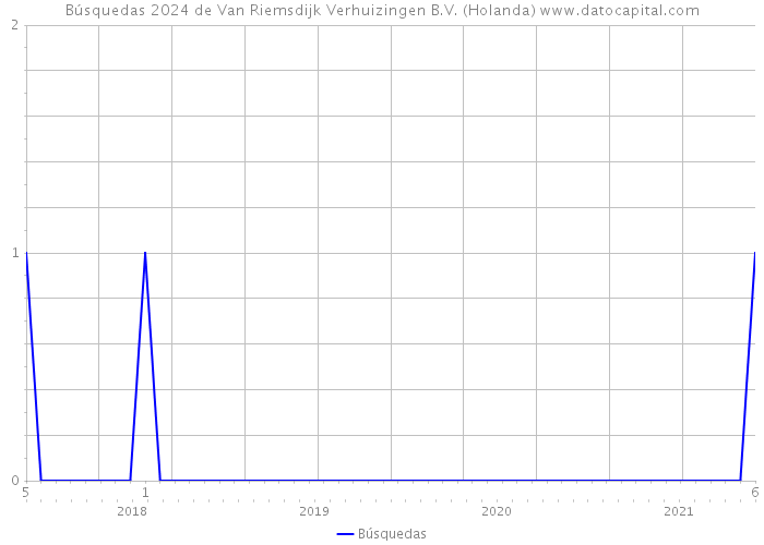 Búsquedas 2024 de Van Riemsdijk Verhuizingen B.V. (Holanda) 