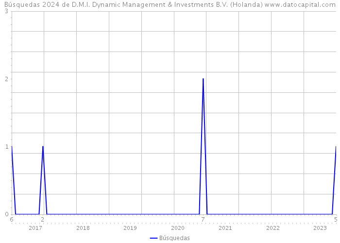 Búsquedas 2024 de D.M.I. Dynamic Management & Investments B.V. (Holanda) 