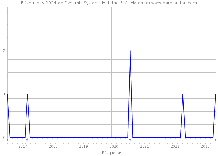 Búsquedas 2024 de Dynamic Systems Holding B.V. (Holanda) 
