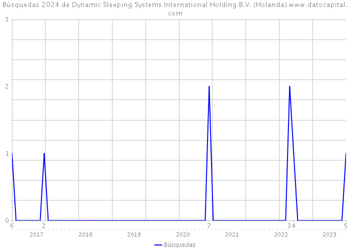 Búsquedas 2024 de Dynamic Sleeping Systems International Holding B.V. (Holanda) 