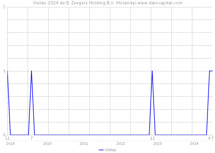 Visitas 2024 de E. Zeegers Holding B.V. (Holanda) 