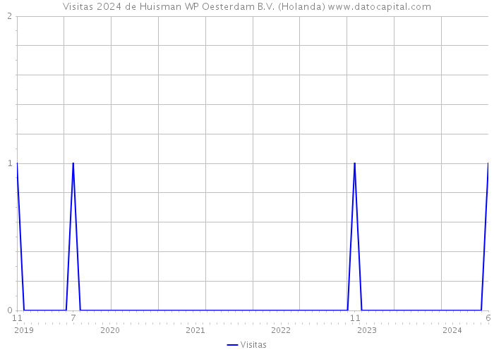 Visitas 2024 de Huisman WP Oesterdam B.V. (Holanda) 