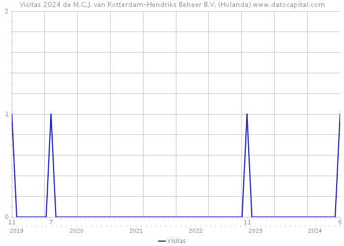 Visitas 2024 de M.C.J. van Rotterdam-Hendriks Beheer B.V. (Holanda) 