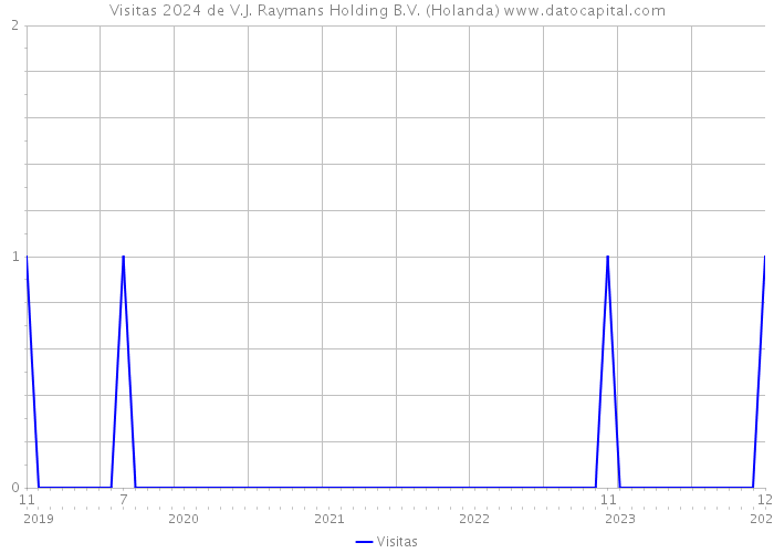 Visitas 2024 de V.J. Raymans Holding B.V. (Holanda) 