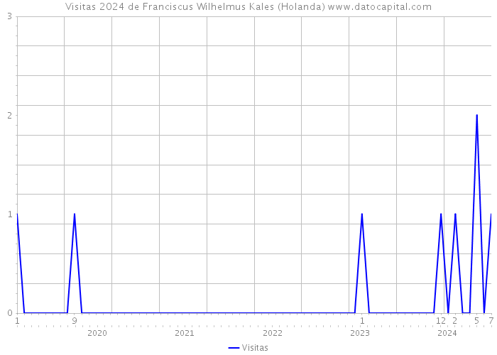 Visitas 2024 de Franciscus Wilhelmus Kales (Holanda) 