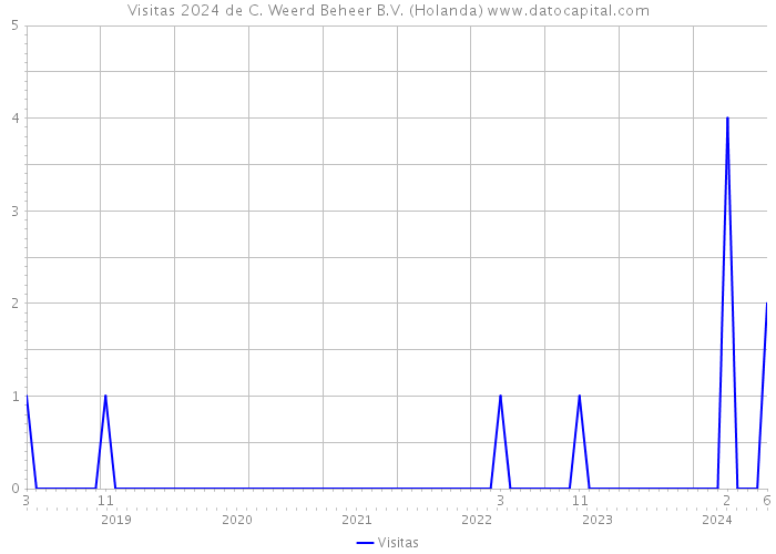 Visitas 2024 de C. Weerd Beheer B.V. (Holanda) 