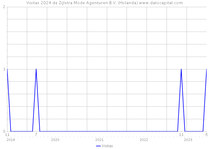 Visitas 2024 de Zijlstra Mode Agenturen B.V. (Holanda) 