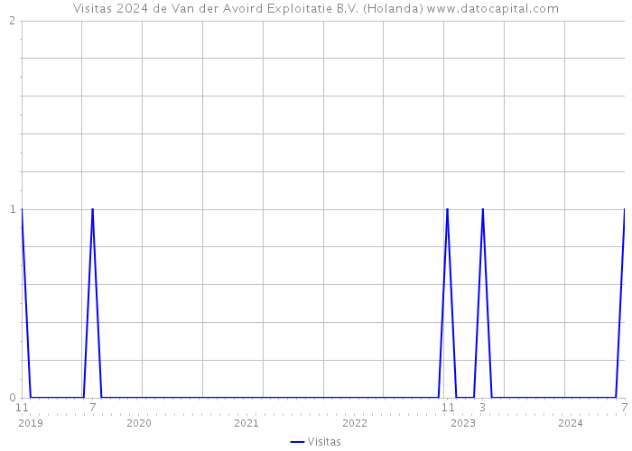Visitas 2024 de Van der Avoird Exploitatie B.V. (Holanda) 