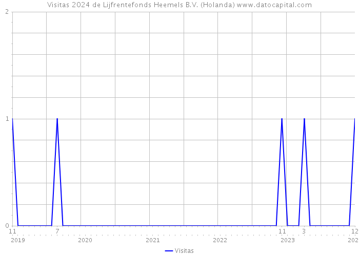 Visitas 2024 de Lijfrentefonds Heemels B.V. (Holanda) 