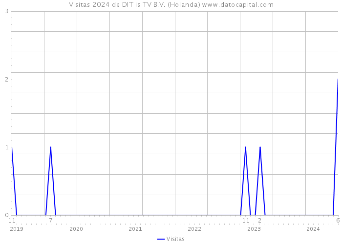 Visitas 2024 de DIT is TV B.V. (Holanda) 