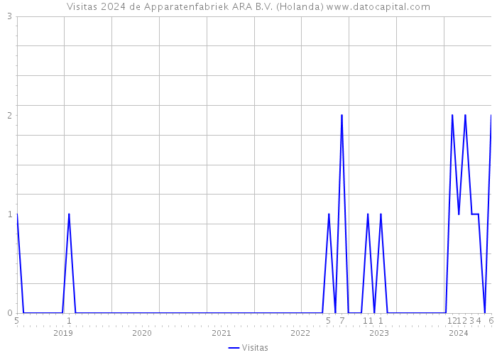 Visitas 2024 de Apparatenfabriek ARA B.V. (Holanda) 