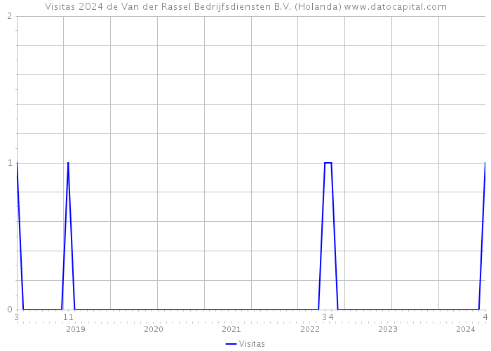 Visitas 2024 de Van der Rassel Bedrijfsdiensten B.V. (Holanda) 