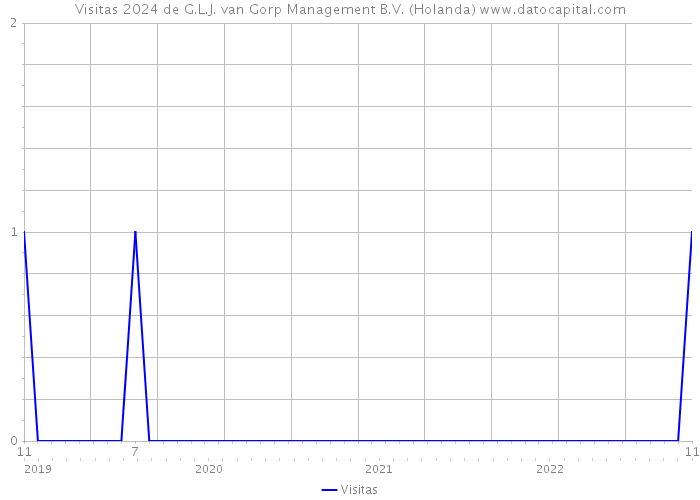 Visitas 2024 de G.L.J. van Gorp Management B.V. (Holanda) 