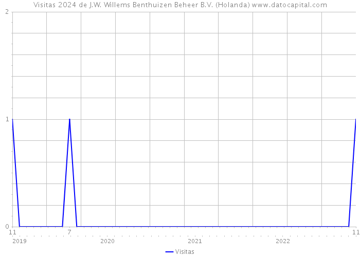 Visitas 2024 de J.W. Willems Benthuizen Beheer B.V. (Holanda) 