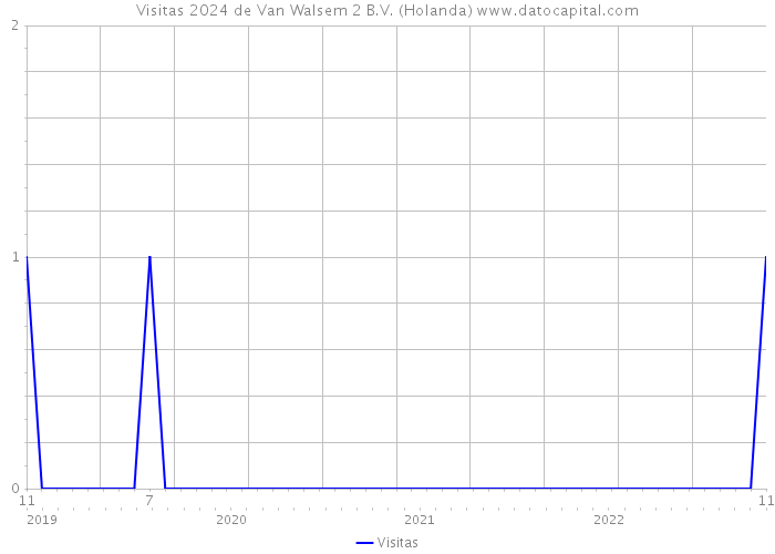 Visitas 2024 de Van Walsem 2 B.V. (Holanda) 