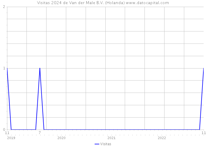 Visitas 2024 de Van der Male B.V. (Holanda) 