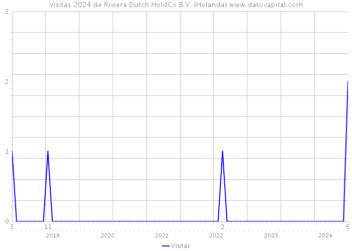 Visitas 2024 de Riviera Dutch HoldCo B.V. (Holanda) 