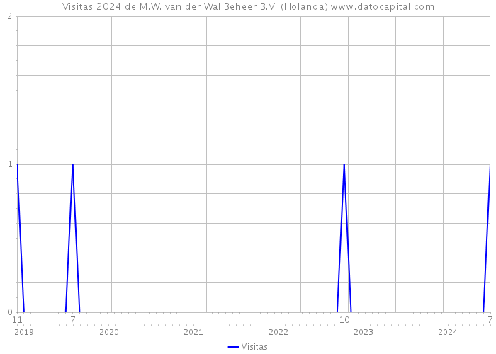 Visitas 2024 de M.W. van der Wal Beheer B.V. (Holanda) 