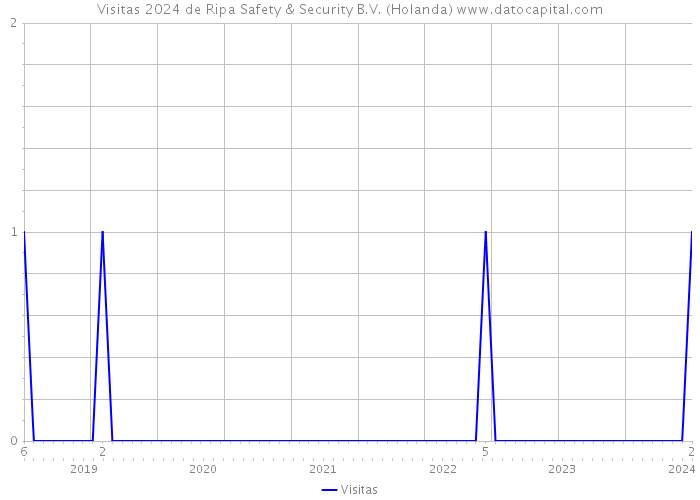 Visitas 2024 de Ripa Safety & Security B.V. (Holanda) 