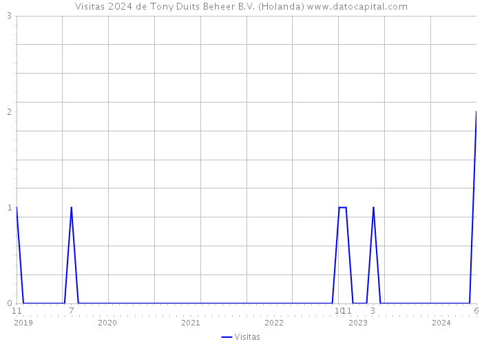 Visitas 2024 de Tony Duits Beheer B.V. (Holanda) 