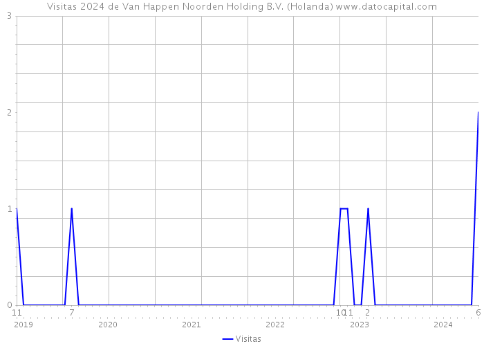 Visitas 2024 de Van Happen Noorden Holding B.V. (Holanda) 