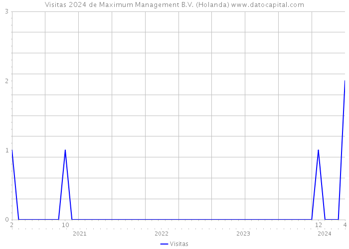 Visitas 2024 de Maximum Management B.V. (Holanda) 