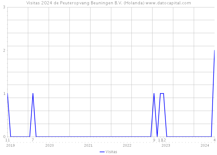 Visitas 2024 de Peuteropvang Beuningen B.V. (Holanda) 