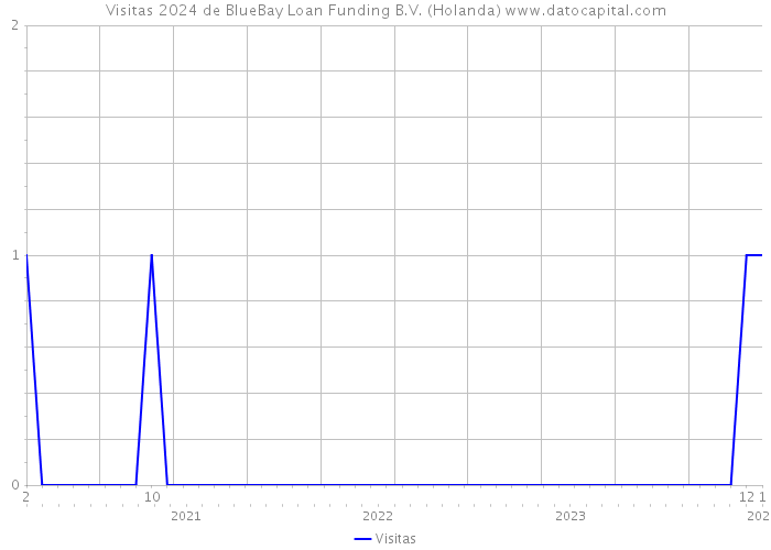 Visitas 2024 de BlueBay Loan Funding B.V. (Holanda) 