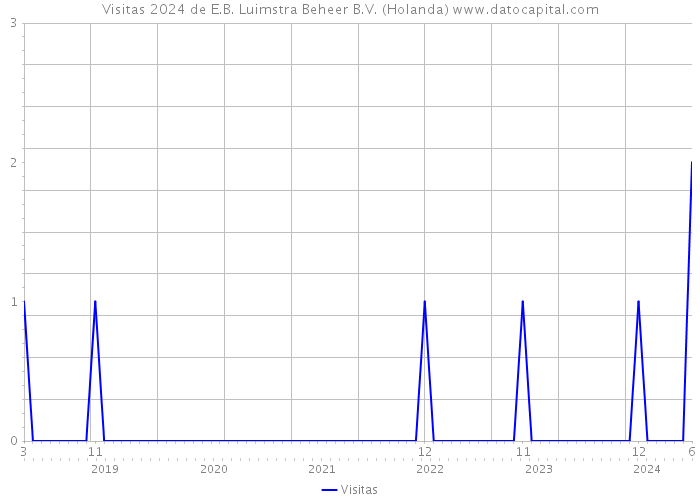 Visitas 2024 de E.B. Luimstra Beheer B.V. (Holanda) 