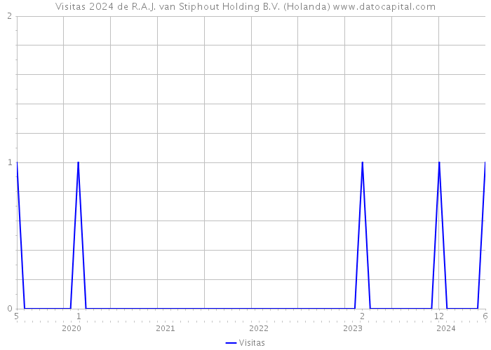 Visitas 2024 de R.A.J. van Stiphout Holding B.V. (Holanda) 