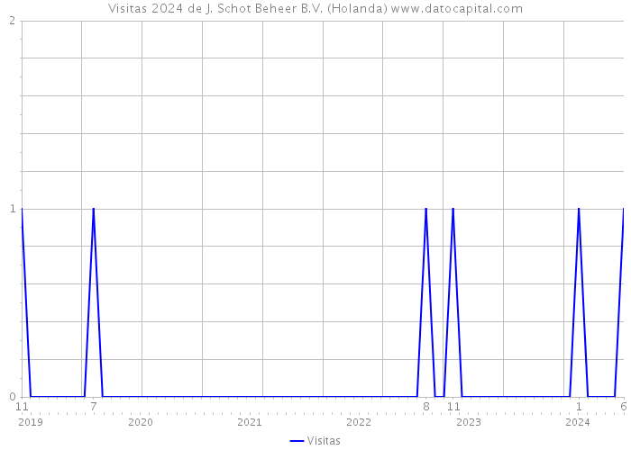 Visitas 2024 de J. Schot Beheer B.V. (Holanda) 