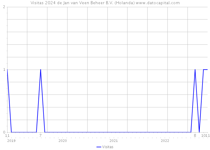 Visitas 2024 de Jan van Veen Beheer B.V. (Holanda) 