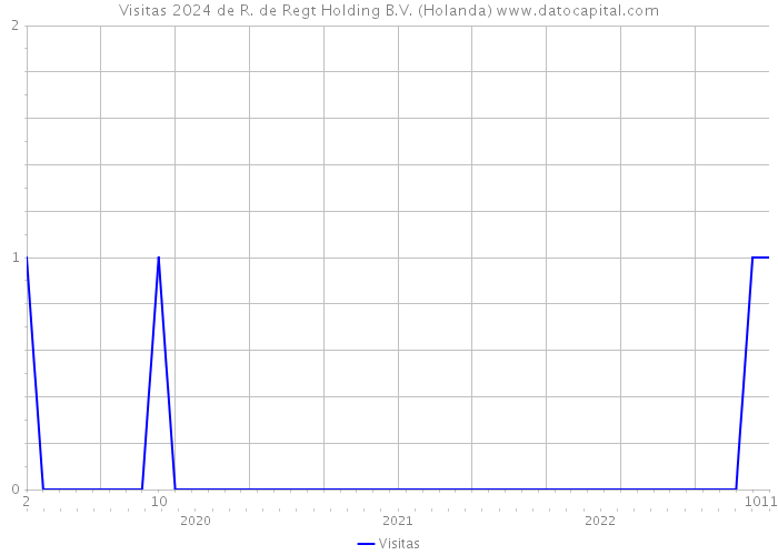 Visitas 2024 de R. de Regt Holding B.V. (Holanda) 