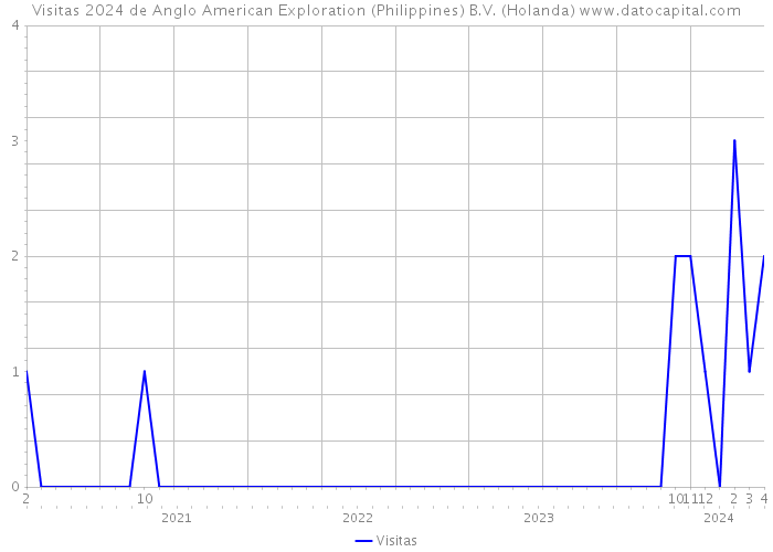 Visitas 2024 de Anglo American Exploration (Philippines) B.V. (Holanda) 