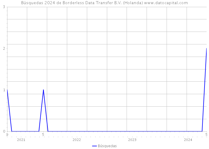 Búsquedas 2024 de Borderless Data Transfer B.V. (Holanda) 