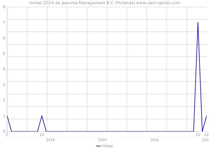 Visitas 2024 de Jaarsma Management B.V. (Holanda) 