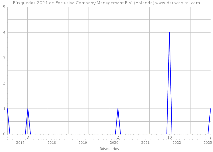 Búsquedas 2024 de Exclusive Company Management B.V. (Holanda) 