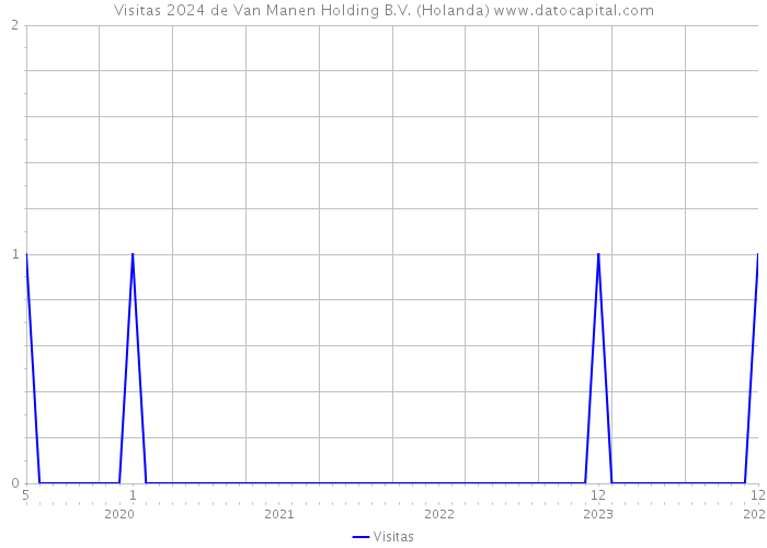 Visitas 2024 de Van Manen Holding B.V. (Holanda) 