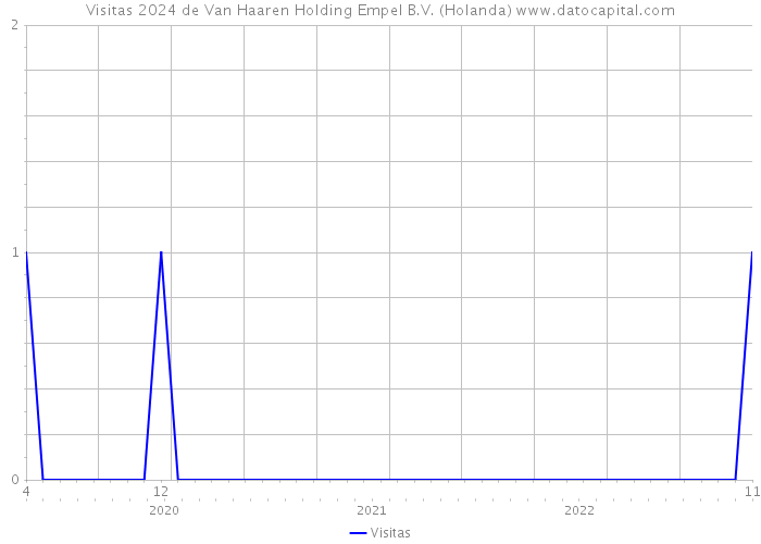 Visitas 2024 de Van Haaren Holding Empel B.V. (Holanda) 