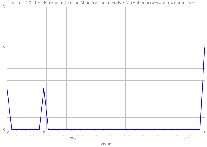 Visitas 2024 de European Central Mint Preciousmetals B.V: (Holanda) 