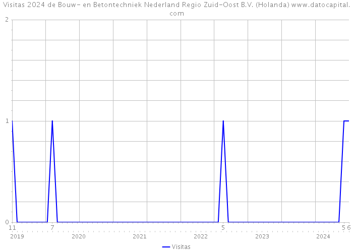Visitas 2024 de Bouw- en Betontechniek Nederland Regio Zuid-Oost B.V. (Holanda) 