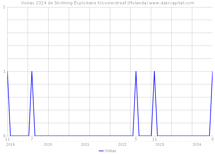 Visitas 2024 de Stichting Exploitatie Kloosterdreef (Holanda) 